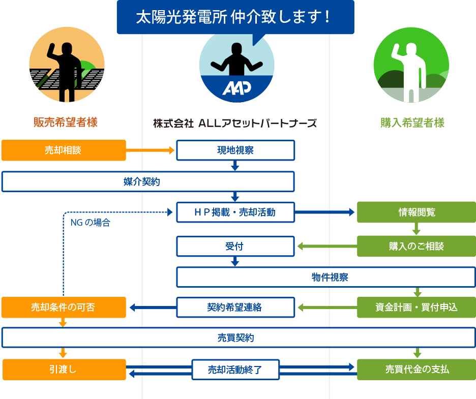 媒介（仲介）ご売却の流れ